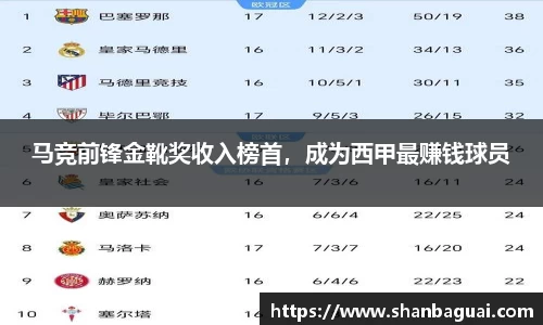马竞前锋金靴奖收入榜首，成为西甲最赚钱球员